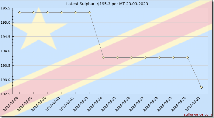 Price on sulfur in Democratic Congo today 23.03.2023